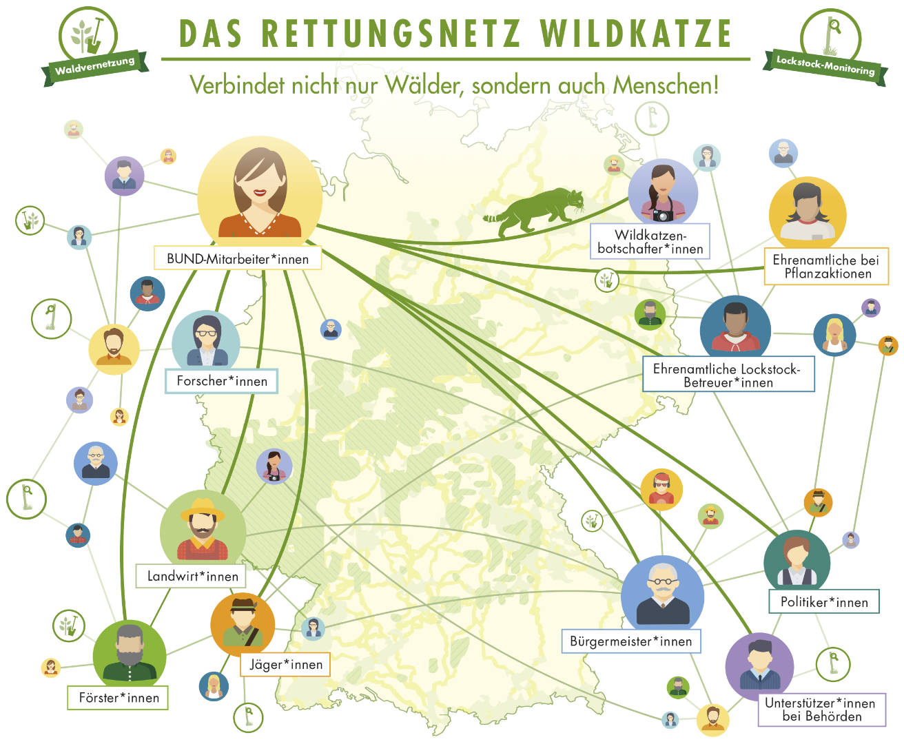 Das Rettungsnetz Wildkatze verbindet Lebensräume und Menschen (Grafik: BUND)